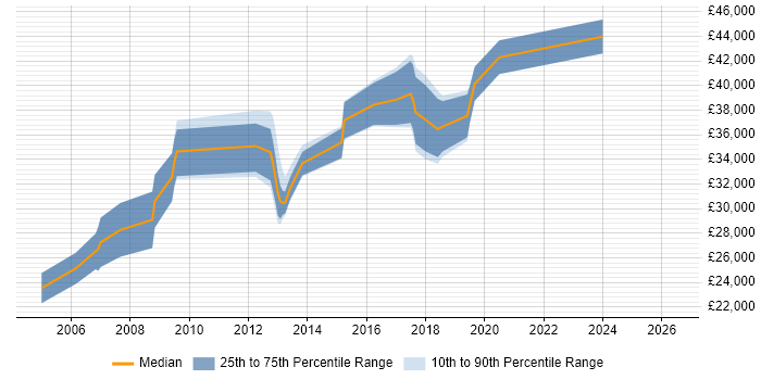 Salary distribution trend for Infrastructure Analyst job vacancies in Warwickshire
