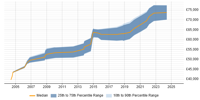 Salary distribution trend for Infrastructure Architect job vacancies in Warwickshire Salary distribution trend for Infrastructure Architect job vacancies in Warwickshire