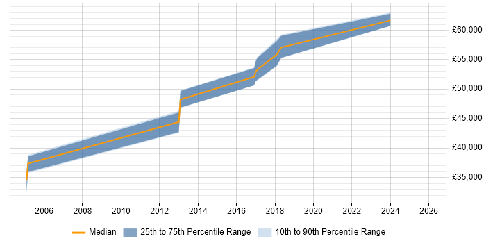 Salary distribution trend for Infrastructure Delivery Manager job vacancies in Warwickshire
