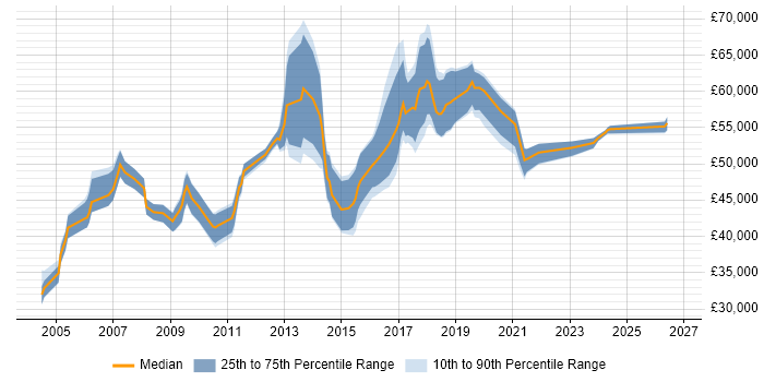Salary distribution trend for Infrastructure Manager job vacancies in Warwickshire