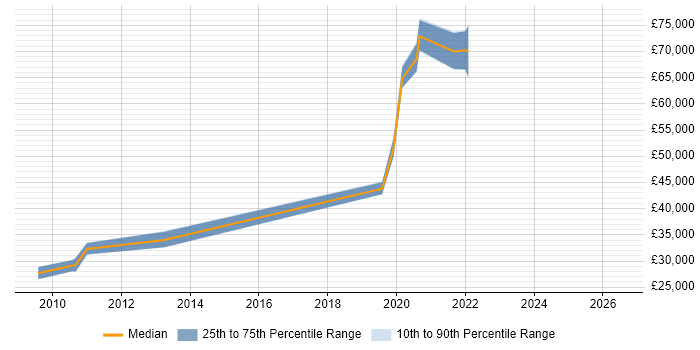 Salary distribution trend for jobs in Warwickshire citing Infrastructure Monitoring