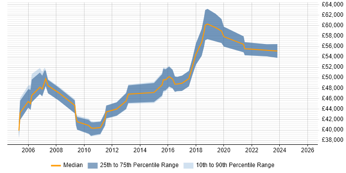 Salary distribution trend for Infrastructure Project Manager job vacancies in Warwickshire
