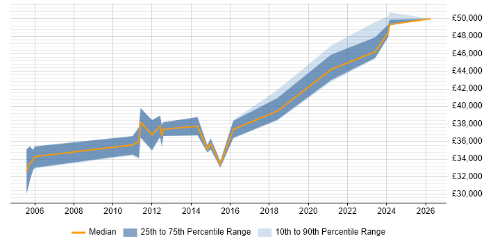 Salary distribution trend for Infrastructure Specialist job vacancies in Warwickshire