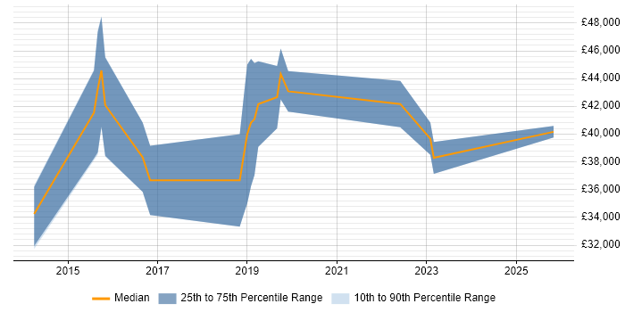 Salary distribution trend for Insight Analyst job vacancies in Warwickshire