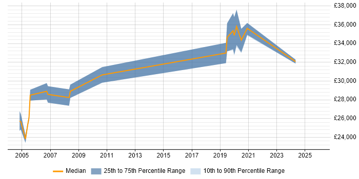 Salary distribution trend for Installations Engineer job vacancies in Warwickshire