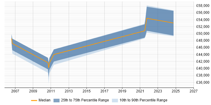 Salary distribution trend for Insurance Business Analyst job vacancies in Warwickshire