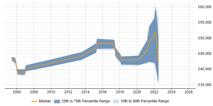 Salary distribution trend for Integration Engineer job vacancies in Warwickshire