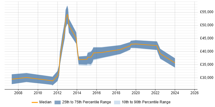 Salary distribution trend for jobs in Warwickshire citing Interaction Design