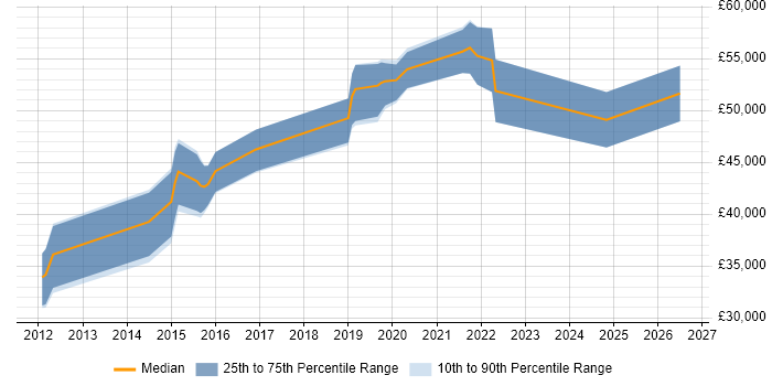 Salary distribution trend for jobs in Warwickshire citing Intrusion Detection