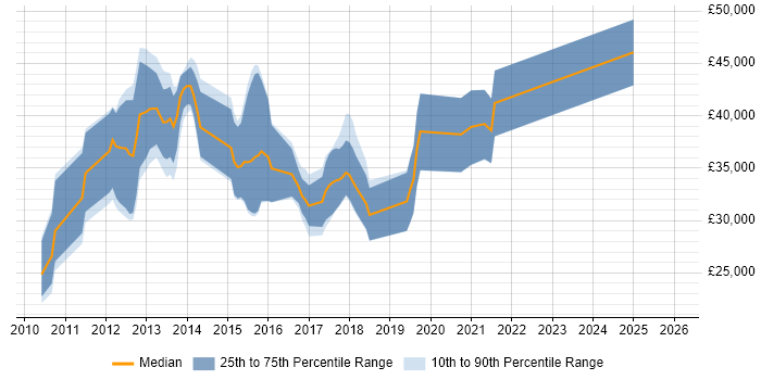 Salary distribution trend for jobs in Warwickshire citing iOS Development
