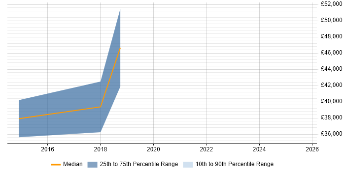 Salary distribution trend for jobs in Warwickshire citing IPv6 Salary distribution trend for jobs in Warwickshire citing IPv6
