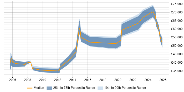 Salary distribution trend for jobs in Warwickshire citing ISO/IEC 20000