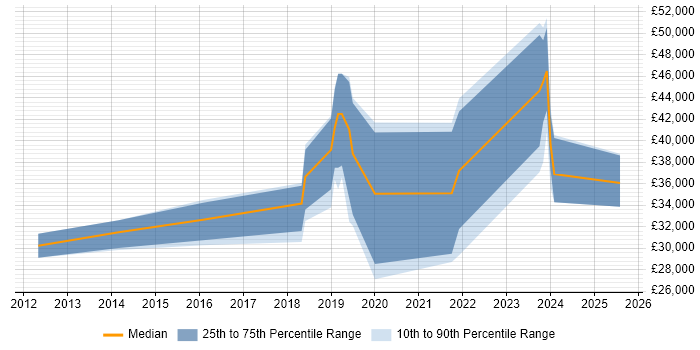 Salary distribution trend for jobs in Warwickshire citing ISO/IEC 17025