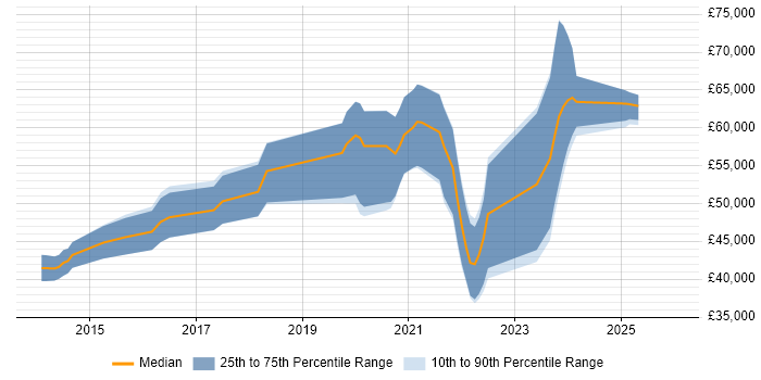 Salary distribution trend for jobs in Warwickshire citing ISO 26262