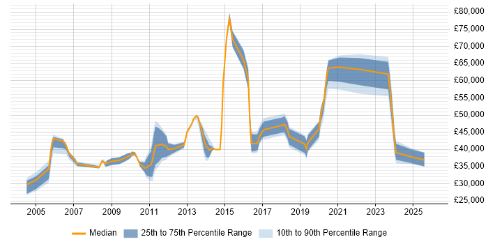 Salary distribution trend for jobs in Warwickshire citing ISO 9001