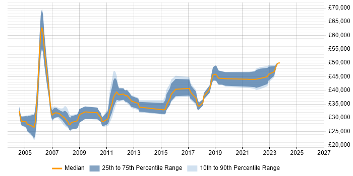 Salary distribution trend for jobs in Warwickshire citing ISTQB Foundation Certification