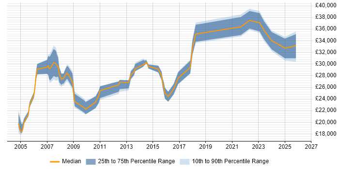 Salary distribution trend for IT Administrator job vacancies in Warwickshire