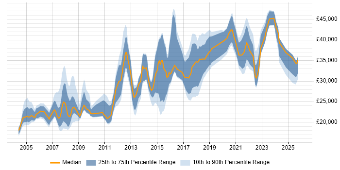 Salary distribution trend for IT Analyst job vacancies in Warwickshire