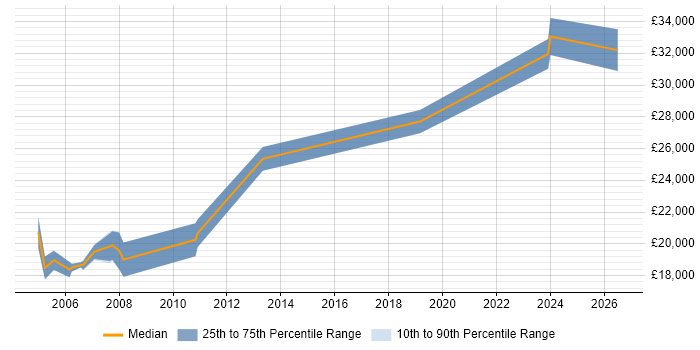 Salary distribution trend for IT Assistant job vacancies in Warwickshire