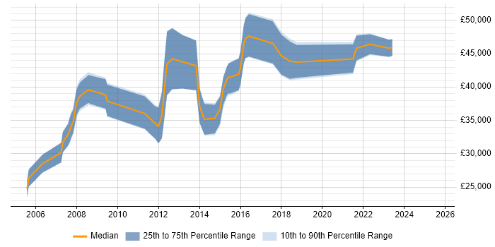 Salary distribution trend for IT Business Analyst job vacancies in Warwickshire Salary distribution trend for IT Business Analyst job vacancies in Warwickshire