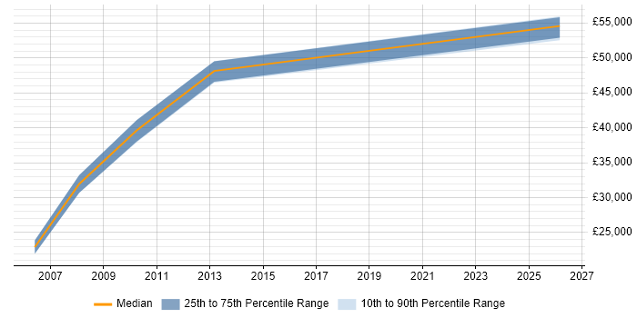 Salary distribution trend for IT Buyer job vacancies in Warwickshire