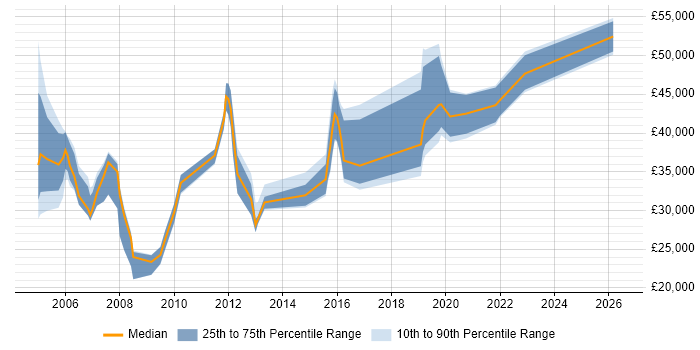 Salary distribution trend for IT Consultant job vacancies in Warwickshire