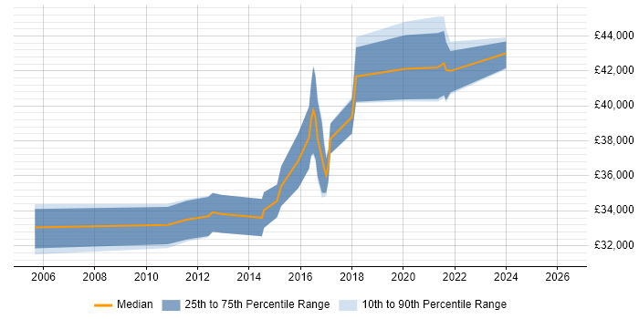 Salary distribution trend for IT Infrastructure Engineer job vacancies in Warwickshire