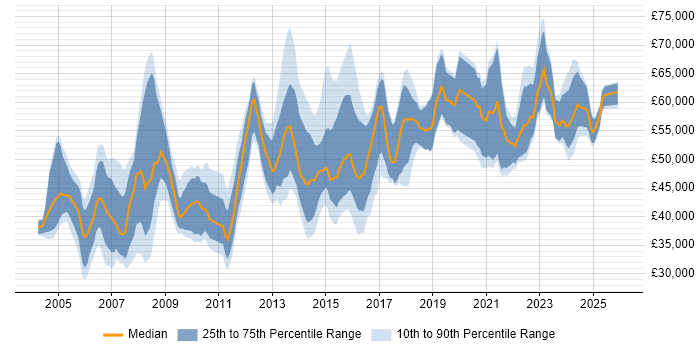 Salary distribution trend for IT Manager job vacancies in Warwickshire