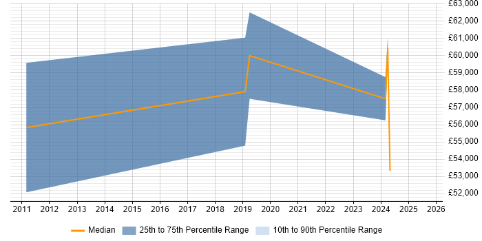 Salary distribution trend for IT Procurement Manager job vacancies in Warwickshire Salary distribution trend for IT Procurement Manager job vacancies in Warwickshire