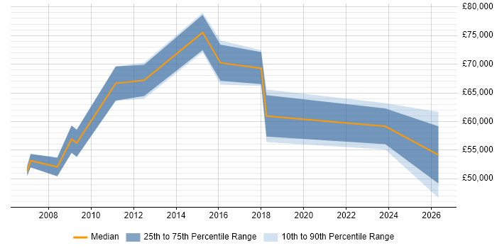 Salary distribution trend for IT Programme Manager job vacancies in Warwickshire