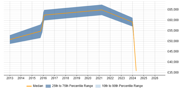 Salary distribution trend for IT Risk Manager job vacancies in Warwickshire