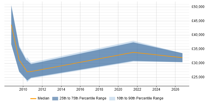 Salary distribution trend for IT Sales Executive job vacancies in Warwickshire