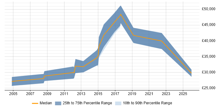 Salary distribution trend for IT Security Analyst job vacancies in Warwickshire