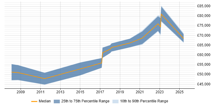 Salary distribution trend for IT Security Manager job vacancies in Warwickshire