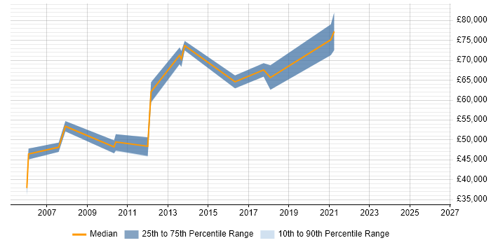 Salary distribution trend for IT Services Delivery Manager job vacancies in Warwickshire