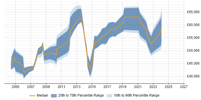 Salary distribution trend for IT Services Manager job vacancies in Warwickshire