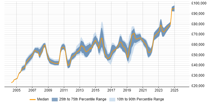 Salary distribution trend for jobs in Warwickshire citing IT Strategy