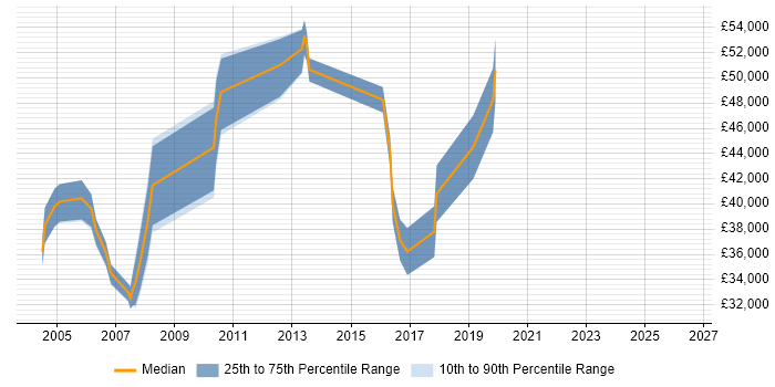 Salary distribution trend for IT Support Manager job vacancies in Warwickshire