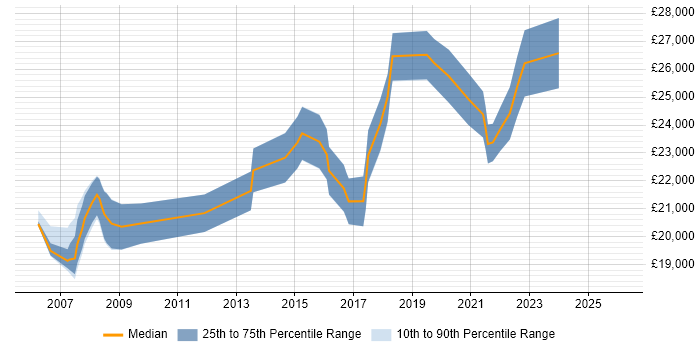 Salary distribution trend for IT Support Technician job vacancies in Warwickshire