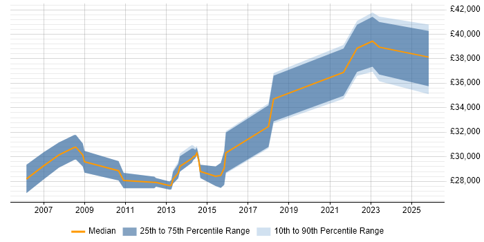 Salary distribution trend for IT Systems Administrator job vacancies in Warwickshire