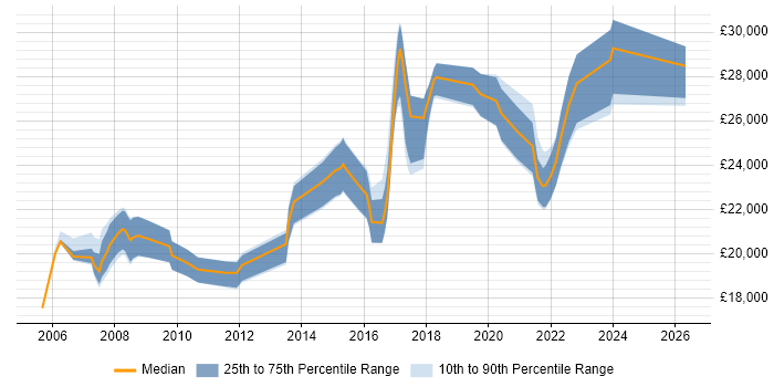 Salary distribution trend for IT Technician job vacancies in Warwickshire
