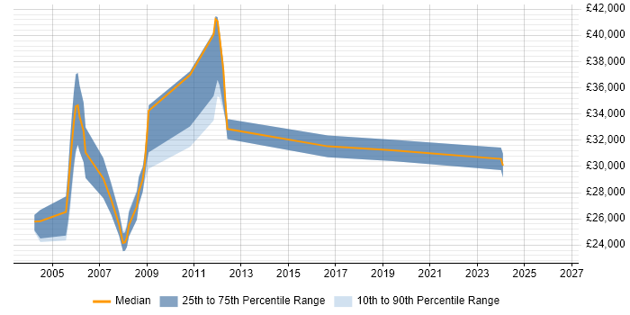 Salary distribution trend for IT Trainer job vacancies in Warwickshire
