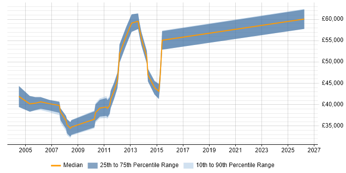 Salary distribution trend for ITIL Service Manager job vacancies in Warwickshire