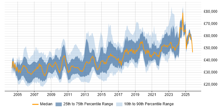 Salary distribution trend for jobs in Warwickshire citing ITIL