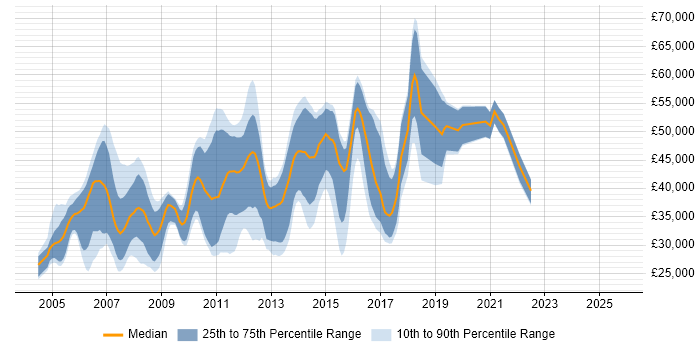 Salary distribution trend for Java Developer job vacancies in Warwickshire Salary distribution trend for Java Developer job vacancies in Warwickshire