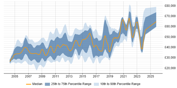Salary distribution trend for jobs in Warwickshire citing Java