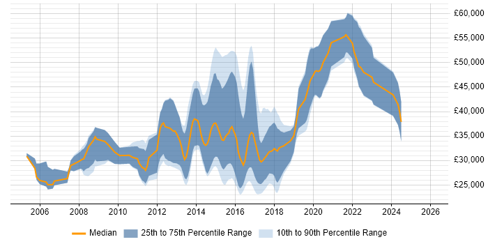 Salary distribution trend for JavaScript Developer job vacancies in Warwickshire