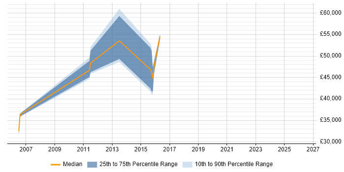 Salary distribution trend for jobs in Warwickshire citing JDE EnterpriseOne