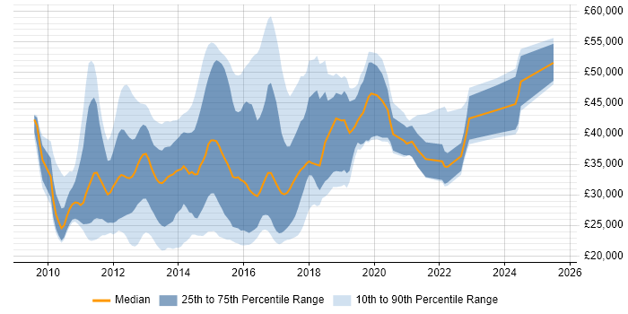 Salary distribution trend for jobs in Warwickshire citing jQuery