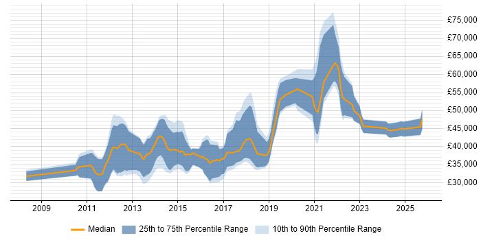 Salary distribution trend for jobs in Warwickshire citing JSON